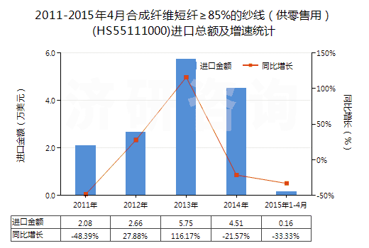 2011-2015年4月合成纖維短纖≥85%的紗線(供零售用)(HS55111000)進(jìn)口總額及增速統(tǒng)計(jì) 2011-2015年4月合成纖維短纖≥85%的紗線(供零售用)(HS55111000)進(jìn)口總額及增速統(tǒng)計(jì)
